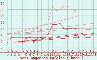 Courbe de la force du vent pour Bourges (18)