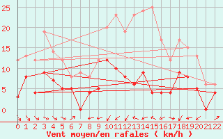 Courbe de la force du vent pour Chalmazel Jeansagnire (42)