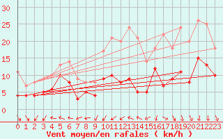 Courbe de la force du vent pour Cambrai / Epinoy (62)