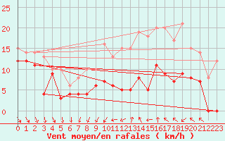 Courbe de la force du vent pour Orlans (45)