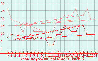 Courbe de la force du vent pour La Rochelle - Le Bout Blanc (17)
