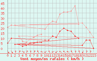 Courbe de la force du vent pour Caixas (66)