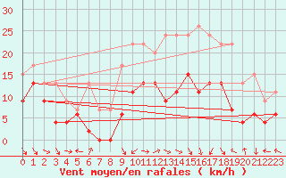 Courbe de la force du vent pour Aurillac (15)