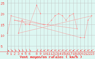 Courbe de la force du vent pour Ghardaia