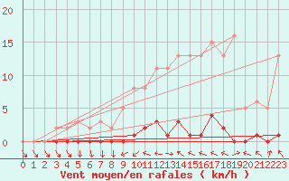 Courbe de la force du vent pour Lhospitalet (46)