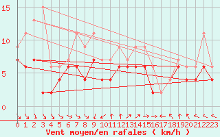 Courbe de la force du vent pour Abbeville (80)