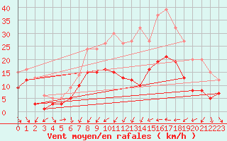 Courbe de la force du vent pour Weissenburg