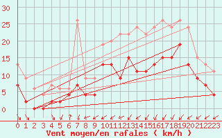 Courbe de la force du vent pour Orlans (45)