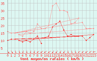 Courbe de la force du vent pour Le Havre - Octeville (76)