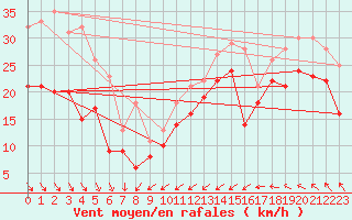 Courbe de la force du vent pour Boltenhagen