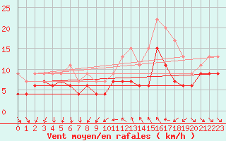 Courbe de la force du vent pour Mcon (71)