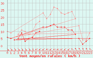 Courbe de la force du vent pour Flensburg (Schaeferh