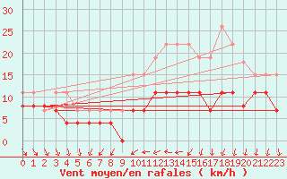 Courbe de la force du vent pour Melun (77)