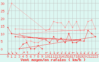 Courbe de la force du vent pour Chaumont-Semoutiers (52)