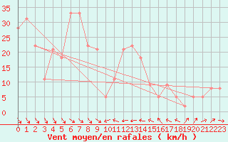 Courbe de la force du vent pour Le Dramont (83)
