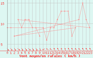 Courbe de la force du vent pour Sfax El-Maou