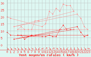 Courbe de la force du vent pour Nancy - Essey (54)