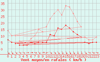 Courbe de la force du vent pour Ulm-Mhringen