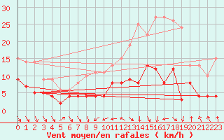 Courbe de la force du vent pour Wernigerode