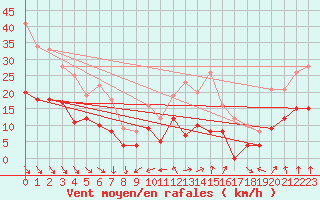 Courbe de la force du vent pour Ile d