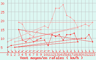 Courbe de la force du vent pour Blcourt (52)