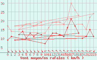 Courbe de la force du vent pour Nice (06)