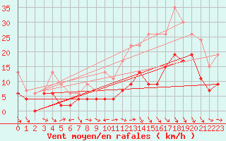 Courbe de la force du vent pour Charleville-Mzires (08)