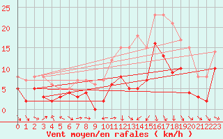 Courbe de la force du vent pour Charleville-Mzires (08)