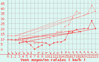 Courbe de la force du vent pour Toulouse-Blagnac (31)