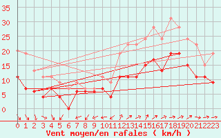 Courbe de la force du vent pour Lorient (56)
