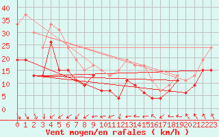 Courbe de la force du vent pour Evreux (27)