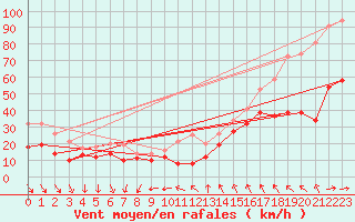 Courbe de la force du vent pour Le Talut - Belle-Ile (56)