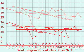 Courbe de la force du vent pour Roc St. Pere (And)