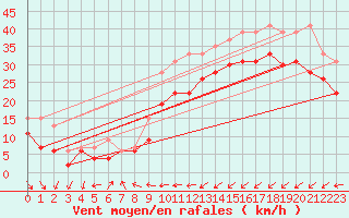 Courbe de la force du vent pour Ile de Batz (29)