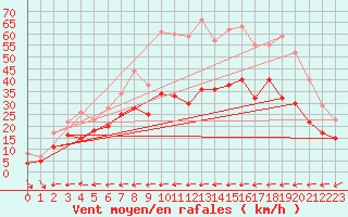 Courbe de la force du vent pour Cap Cpet (83)