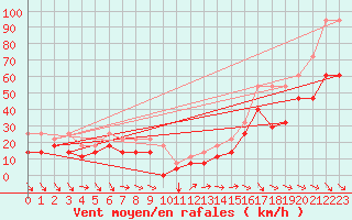 Courbe de la force du vent pour Envalira (And)