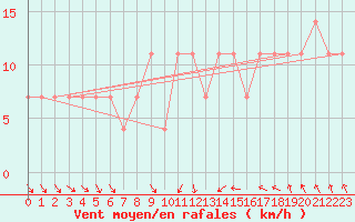 Courbe de la force du vent pour Luka