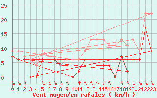 Courbe de la force du vent pour Dijon / Longvic (21)