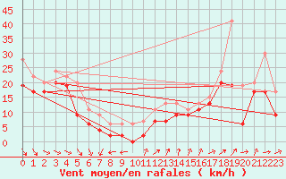 Courbe de la force du vent pour Ile de R - Saint-Clment-des-Baleines (17)