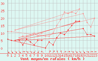 Courbe de la force du vent pour Rochefort Saint-Agnant (17)