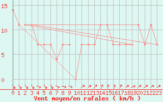 Courbe de la force du vent pour Johnstown Castle