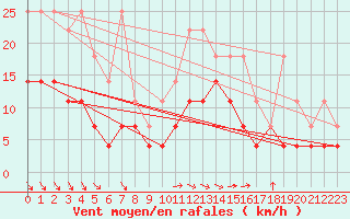 Courbe de la force du vent pour Koksijde (Be)