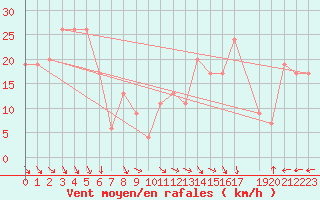 Courbe de la force du vent pour Monte Terminillo