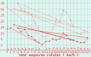 Courbe de la force du vent pour Galibier - Nivose (05)