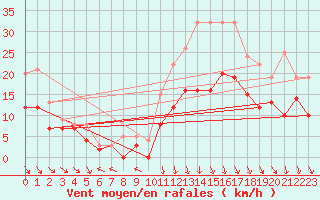 Courbe de la force du vent pour Roanne (42)
