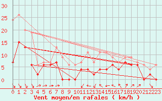 Courbe de la force du vent pour Le Puy - Loudes (43)