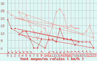 Courbe de la force du vent pour Saint-Girons (09)