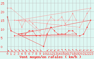 Courbe de la force du vent pour Villacoublay (78)