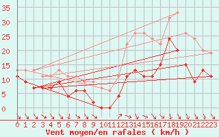 Courbe de la force du vent pour Dijon / Longvic (21)