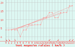 Courbe de la force du vent pour Ostroleka